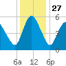 Fortescue Creek tide chart for Friday, December 27, 2024