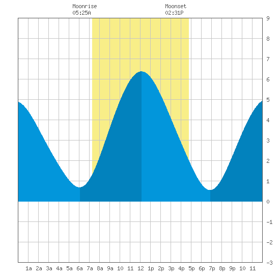 Fortescue Creek tide chart for Saturday, December 28, 2024