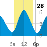 Fortescue Creek tide chart for Saturday, December 28, 2024