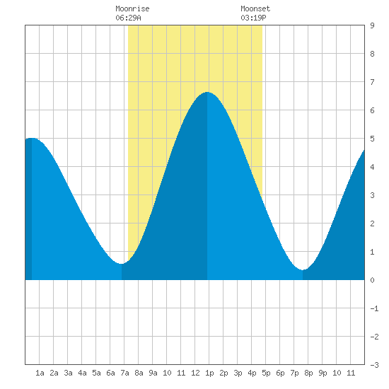 Fortescue Creek tide chart for Sunday, December 29, 2024