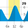 Fortescue Creek tide chart for Sunday, December 29, 2024