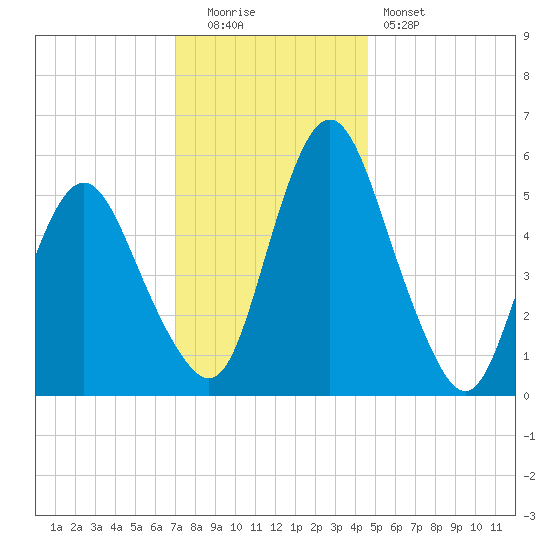 Fortescue Creek tide chart for Monday, December 2, 2024