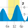 Fortescue Creek tide chart for Monday, December 2, 2024