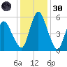 Fortescue Creek tide chart for Monday, December 30, 2024