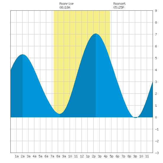 Fortescue Creek tide chart for Tuesday, December 31, 2024