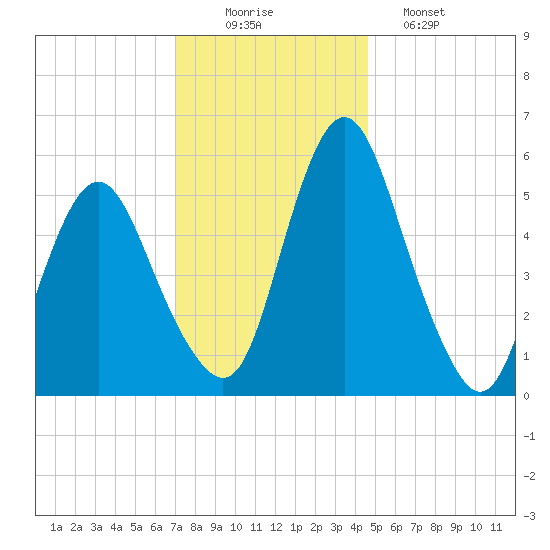 Fortescue Creek tide chart for Tuesday, December 3, 2024