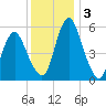 Fortescue Creek tide chart for Tuesday, December 3, 2024