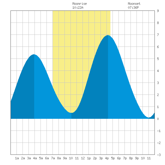 Fortescue Creek tide chart for Wednesday, December 4, 2024