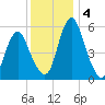 Fortescue Creek tide chart for Wednesday, December 4, 2024