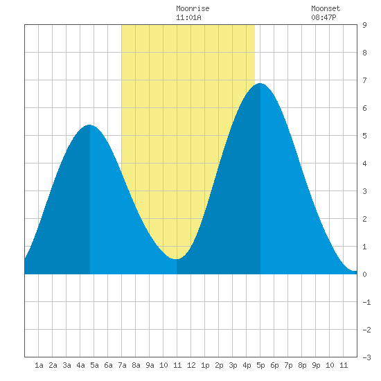 Fortescue Creek tide chart for Thursday, December 5, 2024