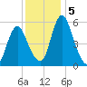 Fortescue Creek tide chart for Thursday, December 5, 2024