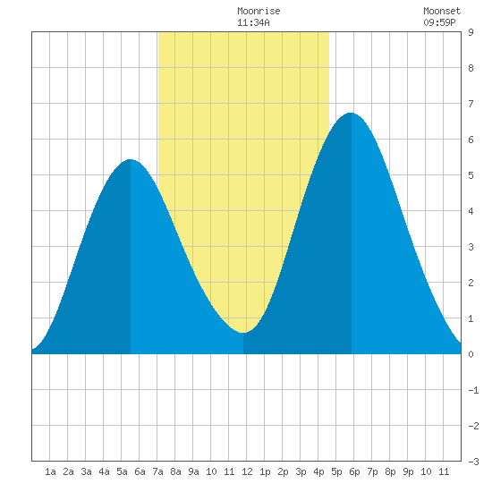 Fortescue Creek tide chart for Friday, December 6, 2024