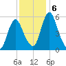 Fortescue Creek tide chart for Friday, December 6, 2024