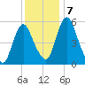Fortescue Creek tide chart for Saturday, December 7, 2024