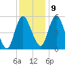 Fortescue Creek tide chart for Monday, December 9, 2024