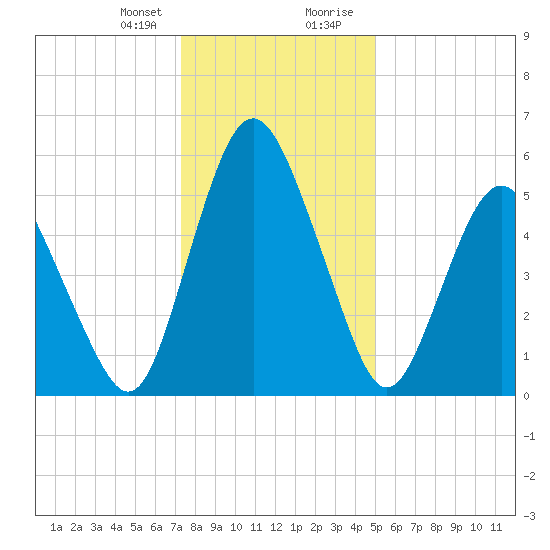 Fortescue Creek tide chart for Friday, January 10, 2025