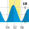 Fortescue Creek tide chart for Friday, January 10, 2025