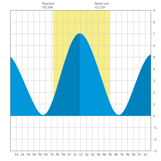 Fortescue Creek tide chart for Saturday, January 11, 2025