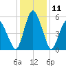 Fortescue Creek tide chart for Saturday, January 11, 2025