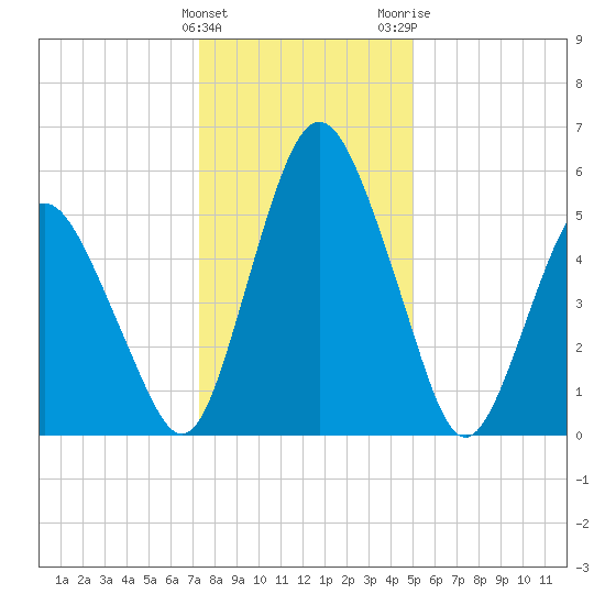 Fortescue Creek tide chart for Sunday, January 12, 2025