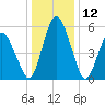 Fortescue Creek tide chart for Sunday, January 12, 2025