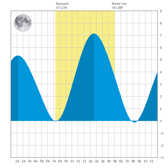 Fortescue Creek tide chart for Monday, January 13, 2025