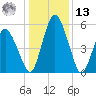 Fortescue Creek tide chart for Monday, January 13, 2025