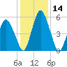 Fortescue Creek tide chart for Tuesday, January 14, 2025