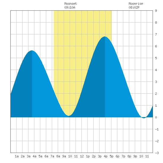 Fortescue Creek tide chart for Thursday, January 16, 2025