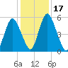 Fortescue Creek tide chart for Friday, January 17, 2025