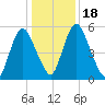 Fortescue Creek tide chart for Saturday, January 18, 2025