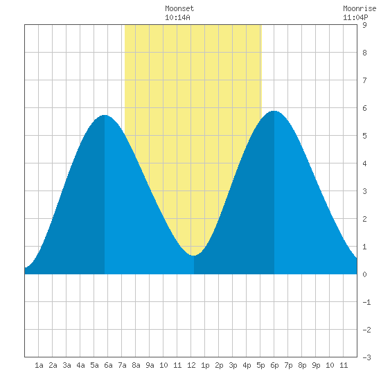 Fortescue Creek tide chart for Sunday, January 19, 2025