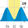 Fortescue Creek tide chart for Sunday, January 19, 2025