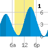 Fortescue Creek tide chart for Wednesday, January 1, 2025