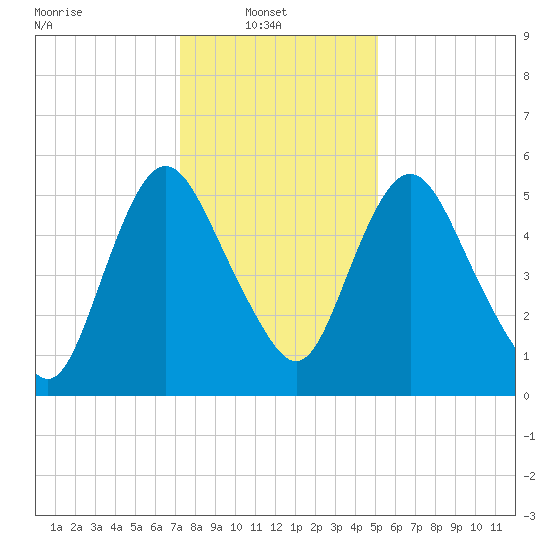 Fortescue Creek tide chart for Monday, January 20, 2025