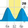 Fortescue Creek tide chart for Monday, January 20, 2025