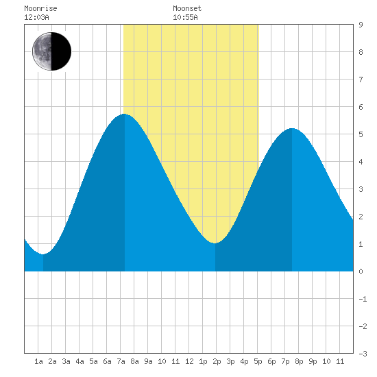 Fortescue Creek tide chart for Tuesday, January 21, 2025