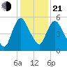 Fortescue Creek tide chart for Tuesday, January 21, 2025
