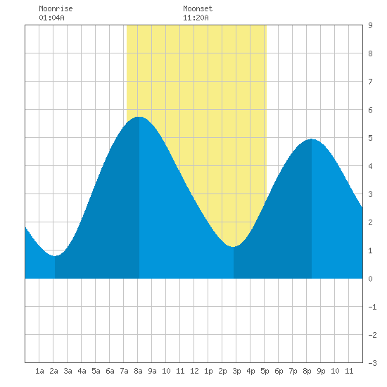 Fortescue Creek tide chart for Wednesday, January 22, 2025