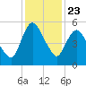 Fortescue Creek tide chart for Thursday, January 23, 2025