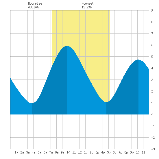 Fortescue Creek tide chart for Friday, January 24, 2025