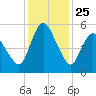 Fortescue Creek tide chart for Saturday, January 25, 2025