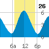 Fortescue Creek tide chart for Sunday, January 26, 2025