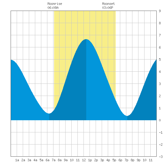 Fortescue Creek tide chart for Monday, January 27, 2025