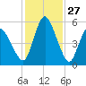 Fortescue Creek tide chart for Monday, January 27, 2025
