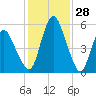 Fortescue Creek tide chart for Tuesday, January 28, 2025