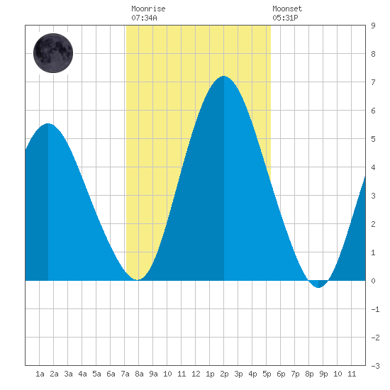 Fortescue Creek tide chart for Wednesday, January 29, 2025