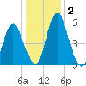 Fortescue Creek tide chart for Thursday, January 2, 2025