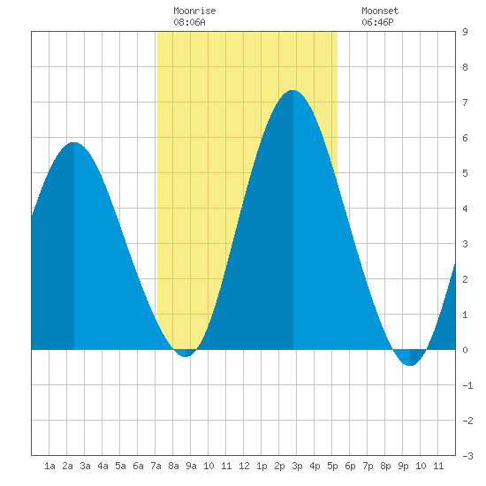 Fortescue Creek tide chart for Thursday, January 30, 2025