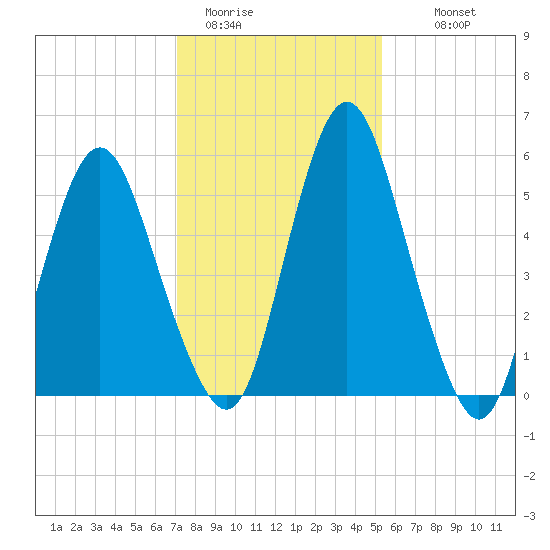 Fortescue Creek tide chart for Friday, January 31, 2025